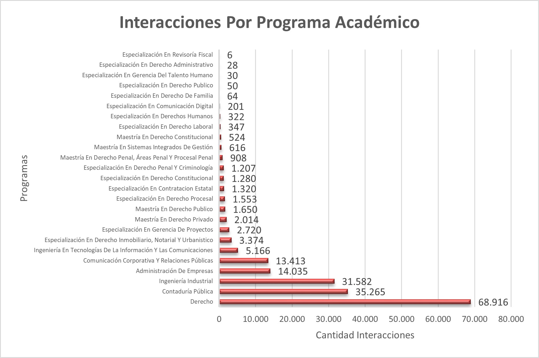 Interacciones_Por_Programa_Academico