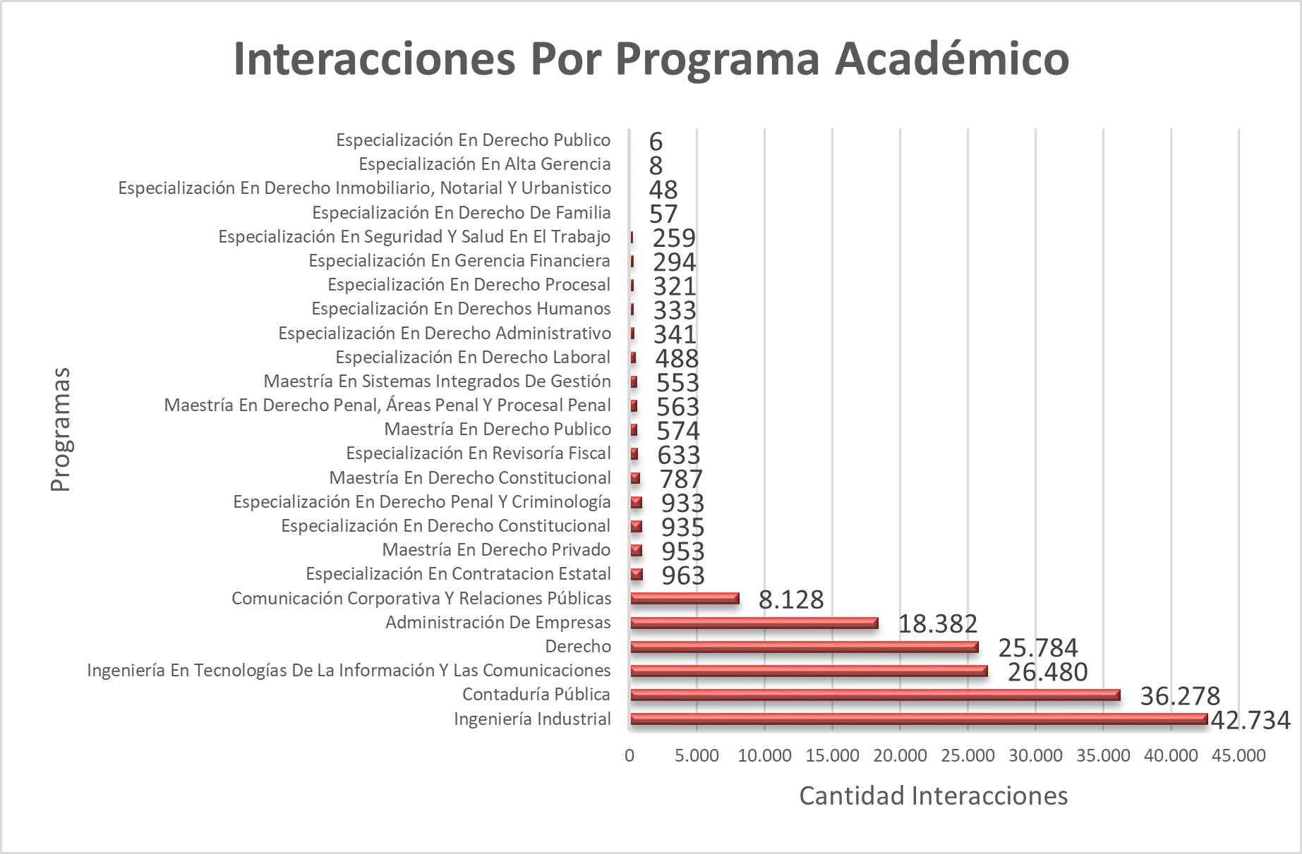 Interacciones_Por_Programa_Academico