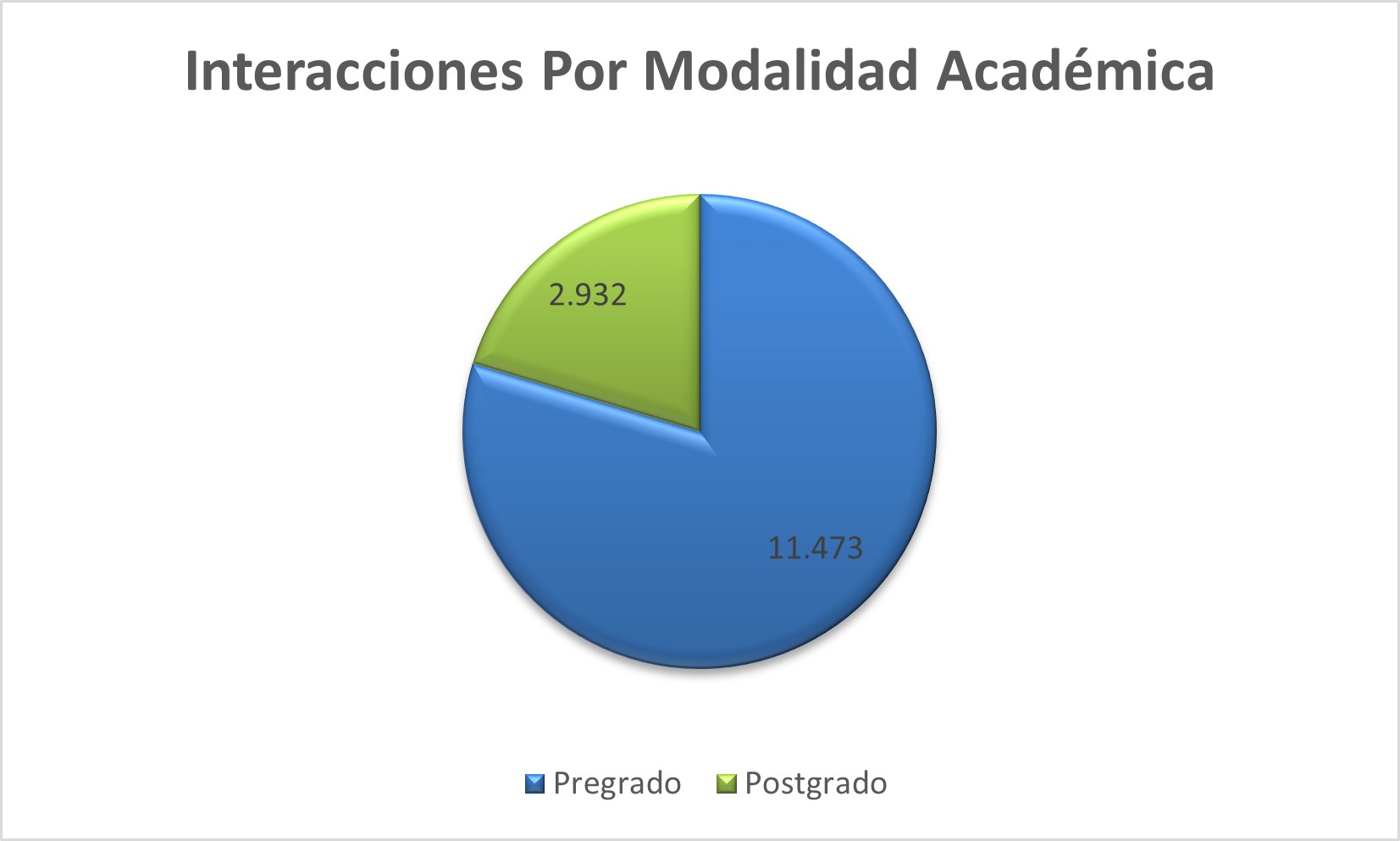 Interacciones_Por_Modalidad_Academica
