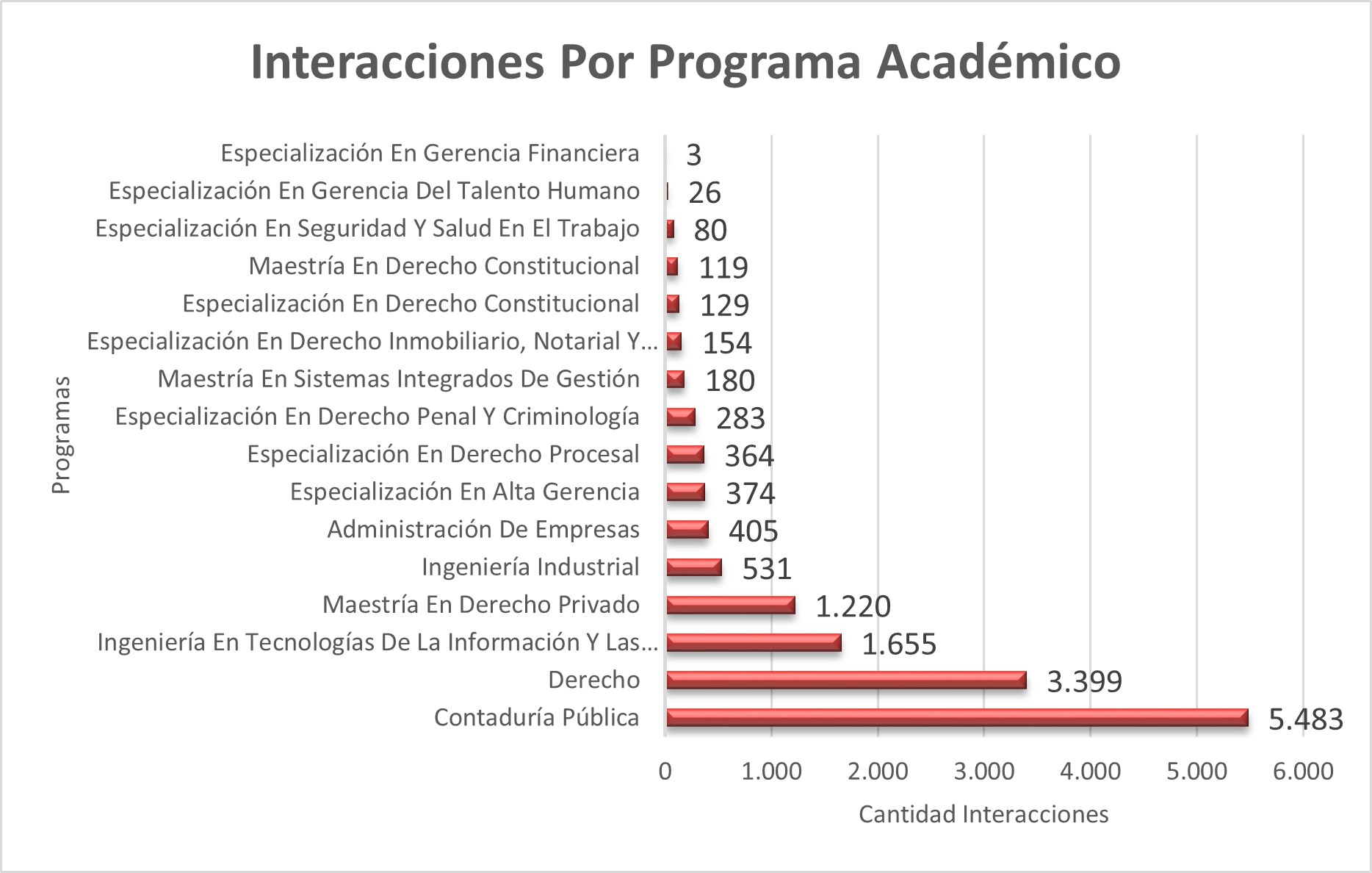 Interacciones_Por_Programa_Academico