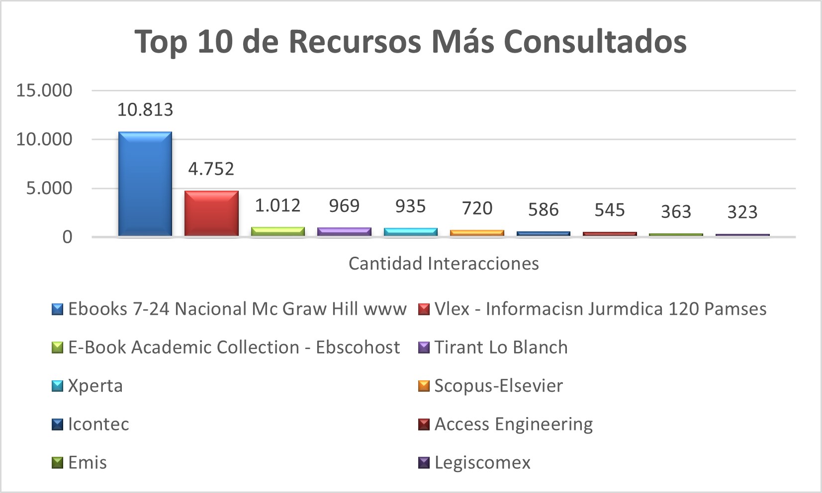 Top_10_de_Recursos_Mas_Consultados