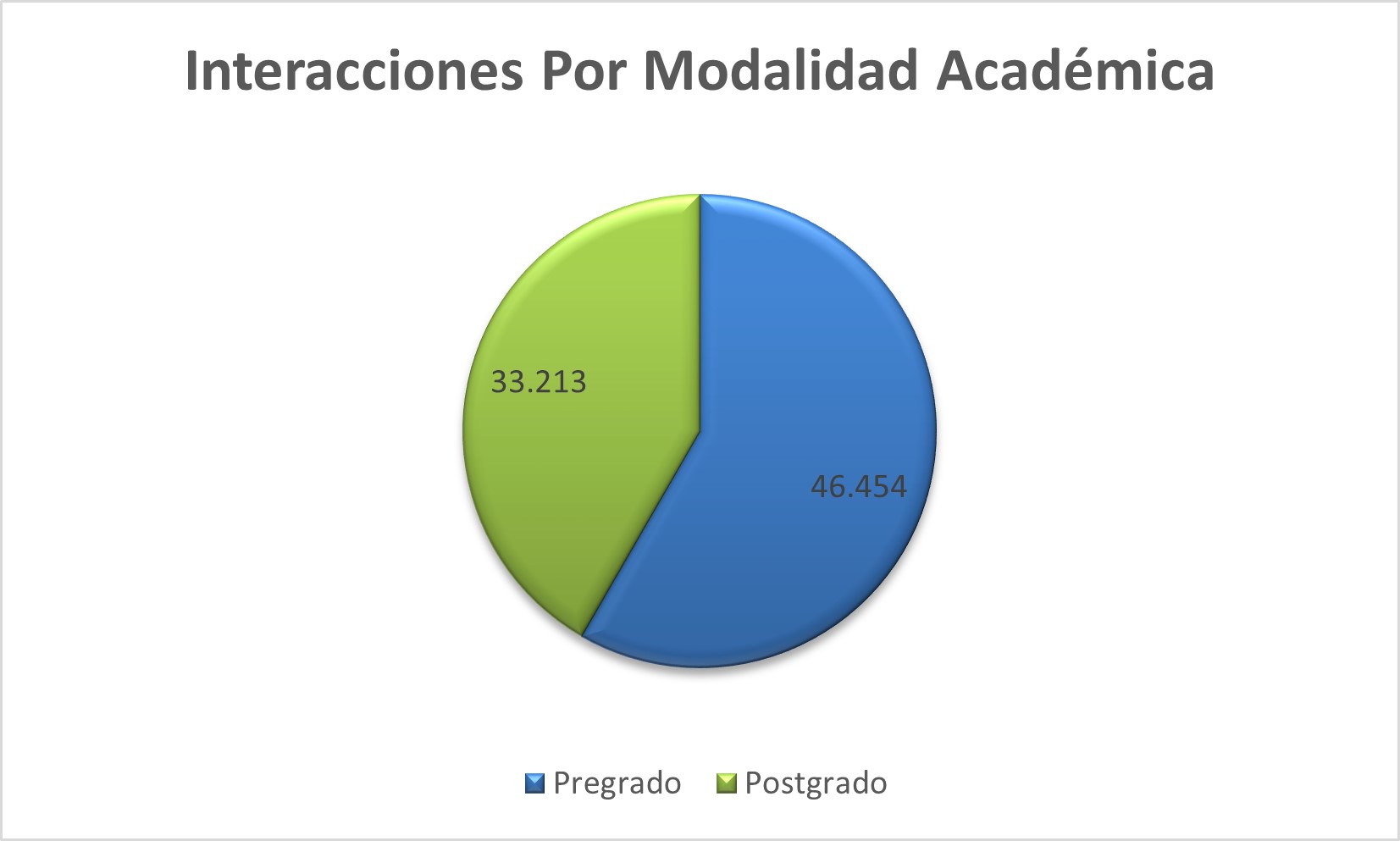 Interacciones_Por_Modalidad_Academica