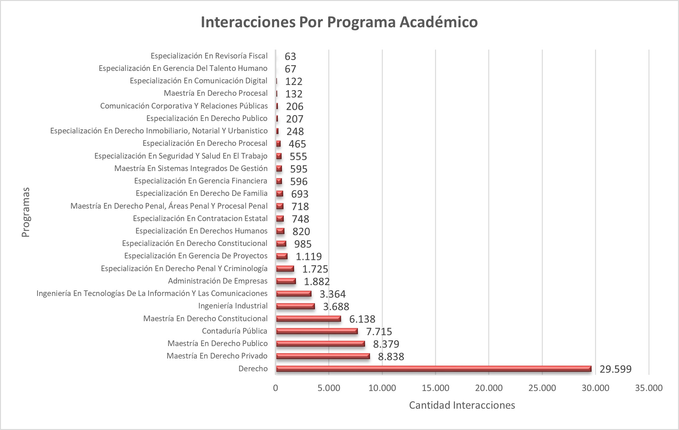 Interacciones_Por_Programa_Academico