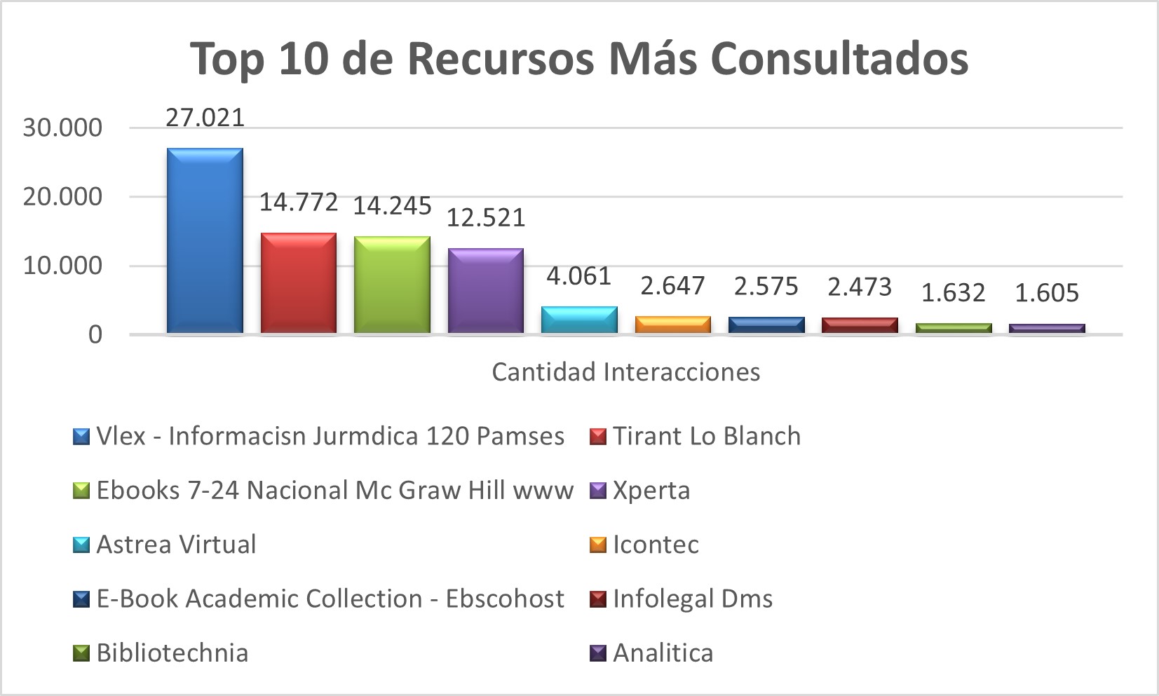 Top_10_de_Recursos_Mas_Consultados