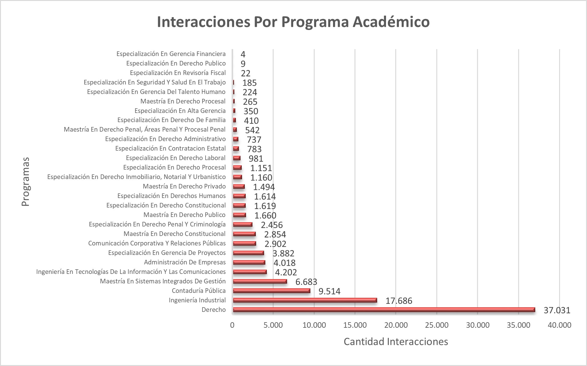 Interacciones_Por_Programa_Academico
