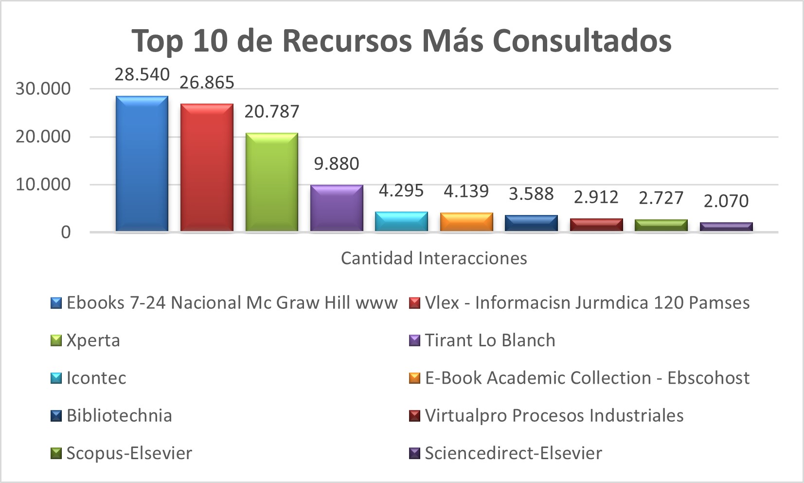 Top_10_de_Recursos_Mas_Consultados