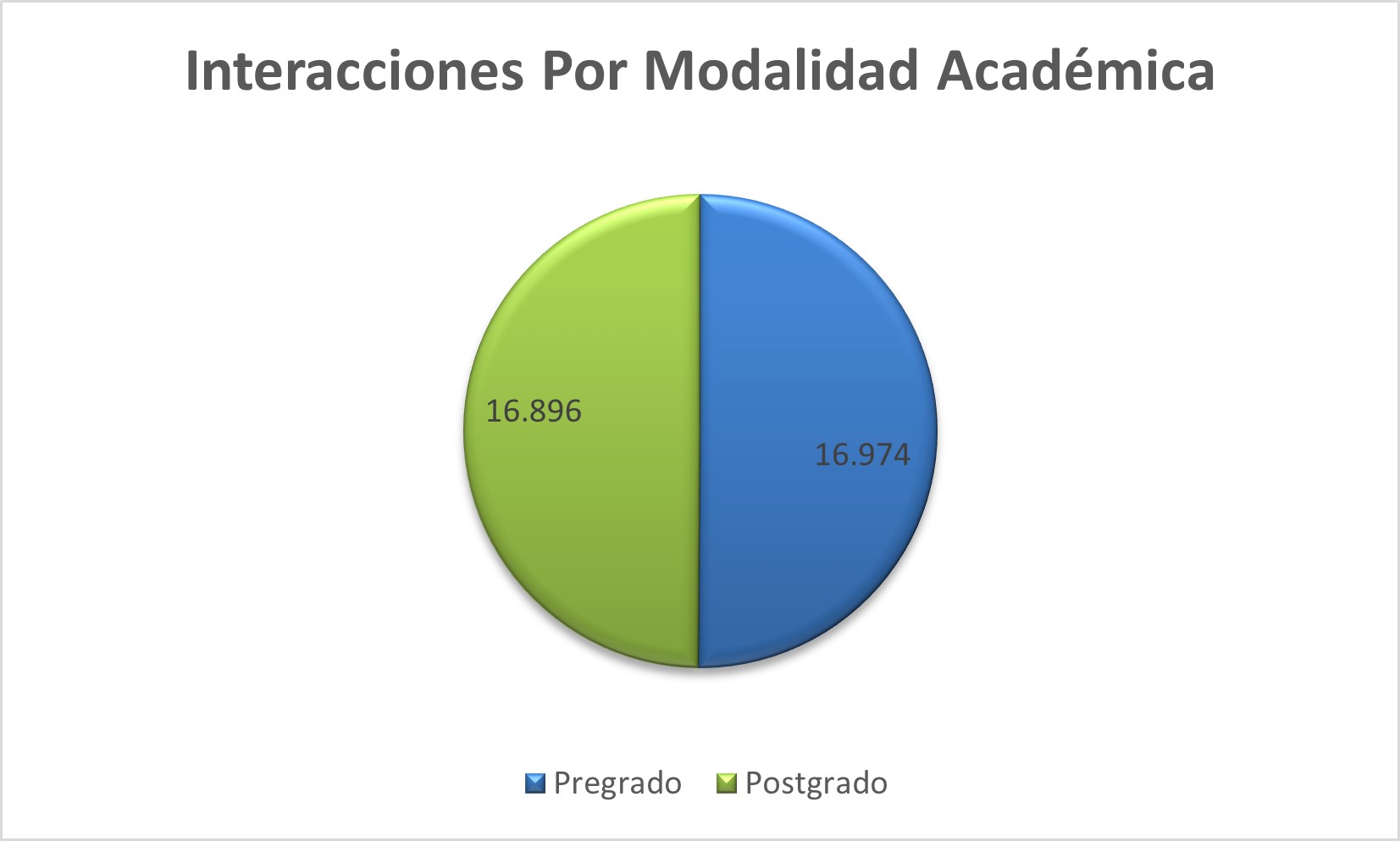 Interacciones_Por_Modalidad_Academica