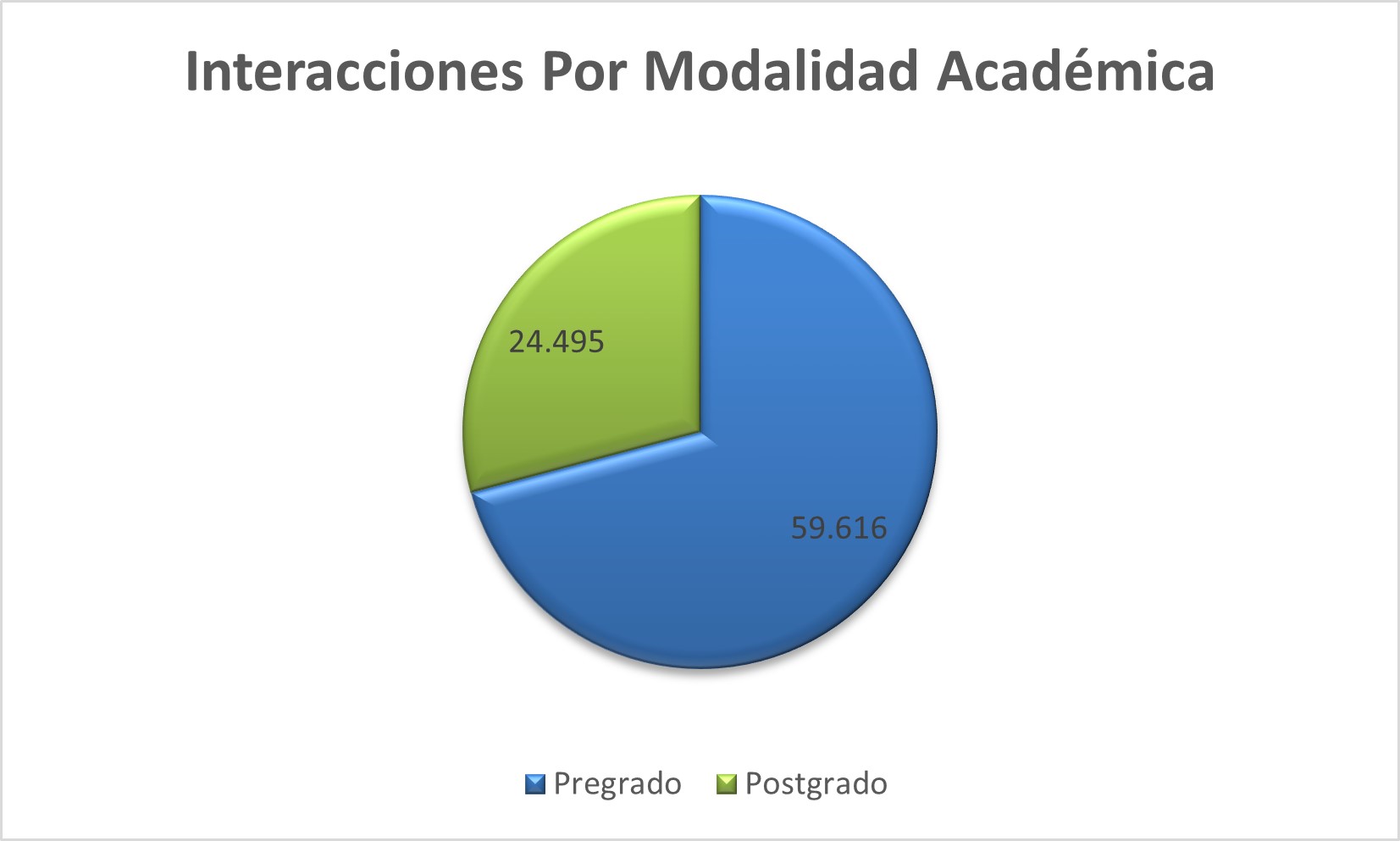Interacciones_Por_Modalidad_Academica