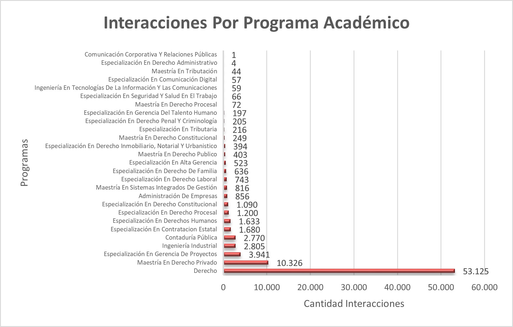 Interacciones_Por_Programa_Academico