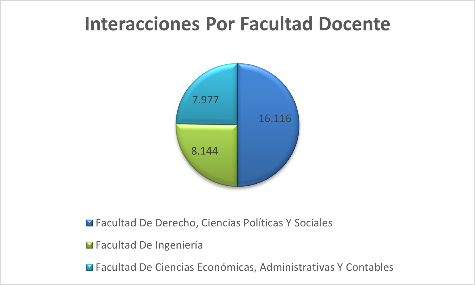 Interacciones_Por_Facultad_Docente