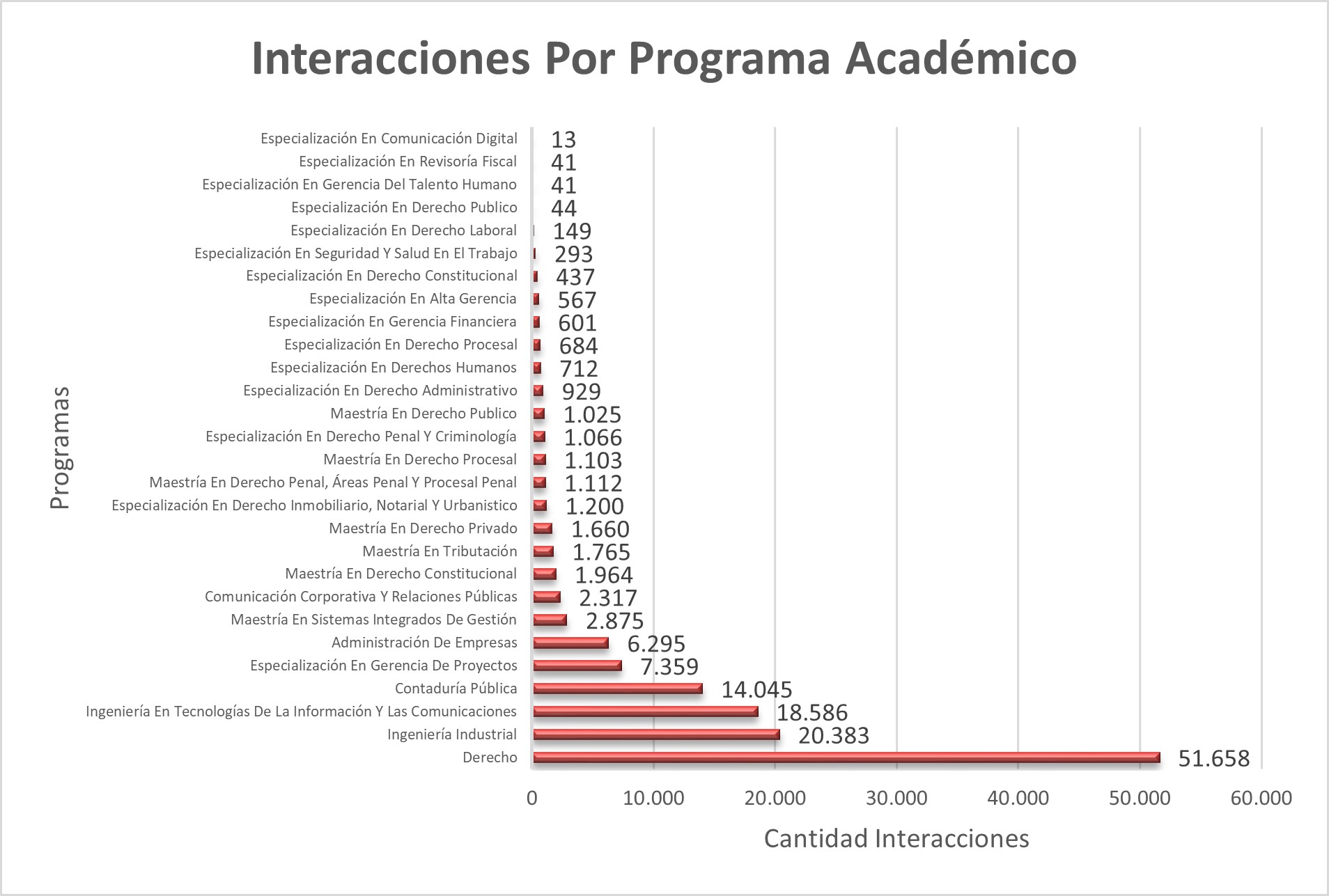 Interacciones_Por_Programa_Academico