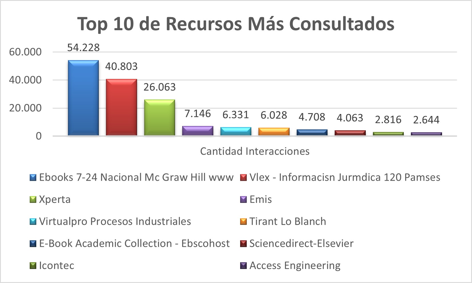 Top_10_de_Recursos_Mas_Consultados
