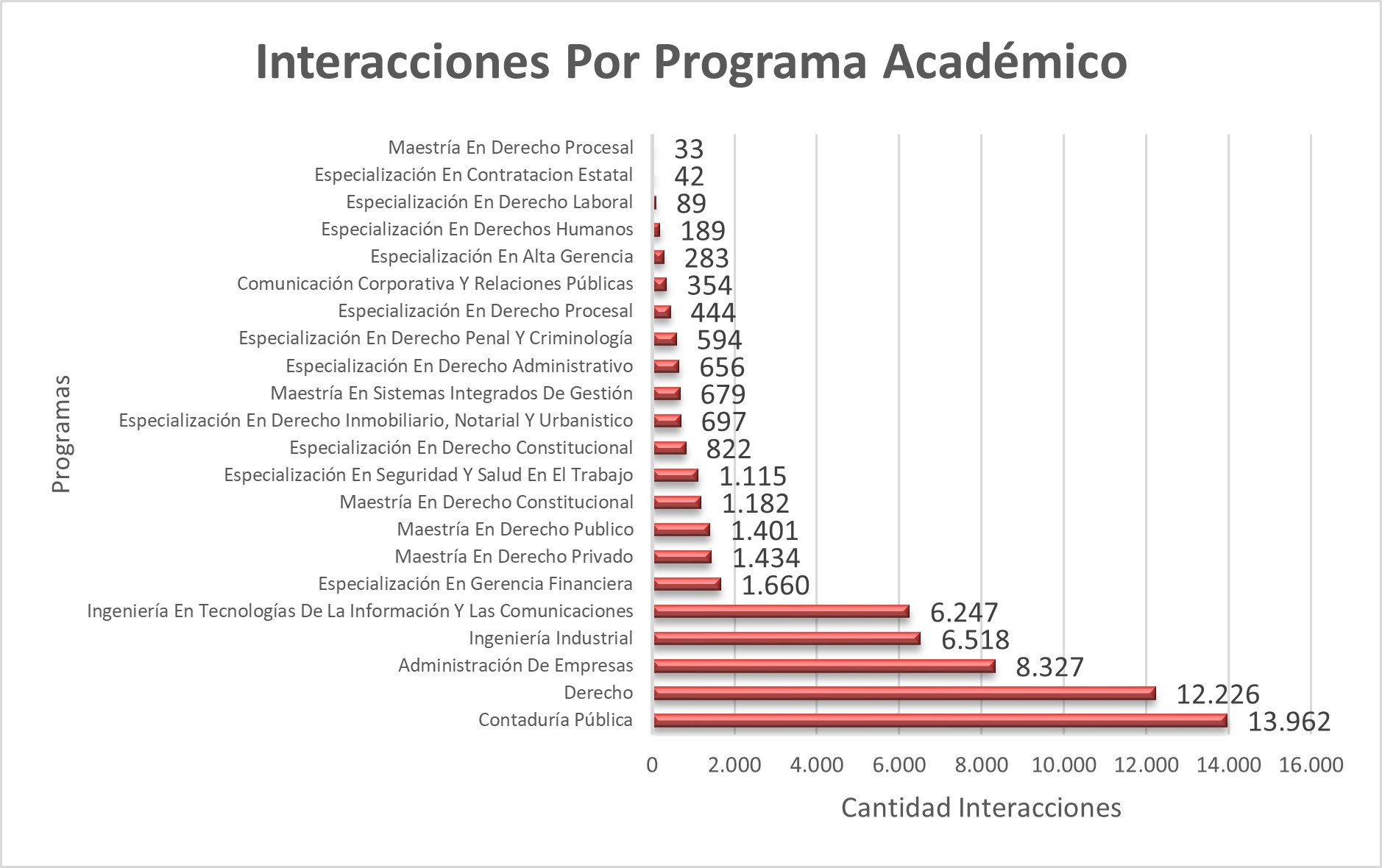 Interacciones_Por_Programa_Academico