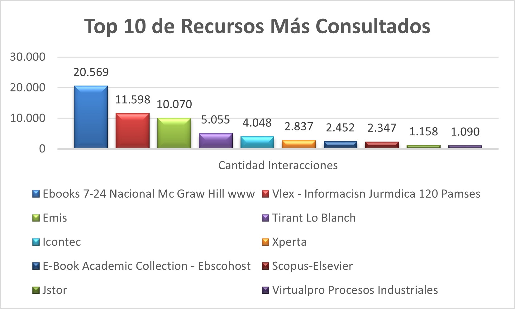 Top_10_de_Recursos_Mas_Consultados