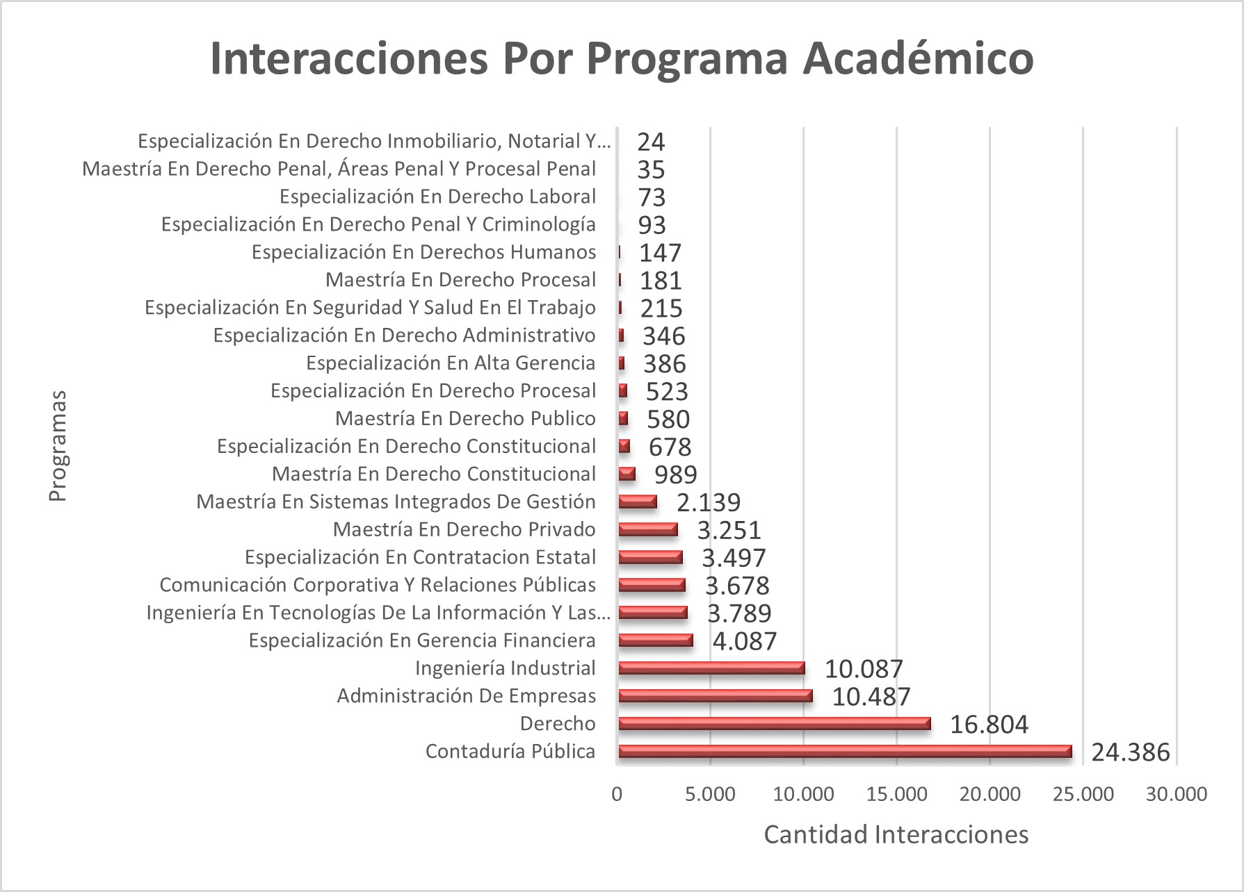 Interacciones_Por_Programa_Academico