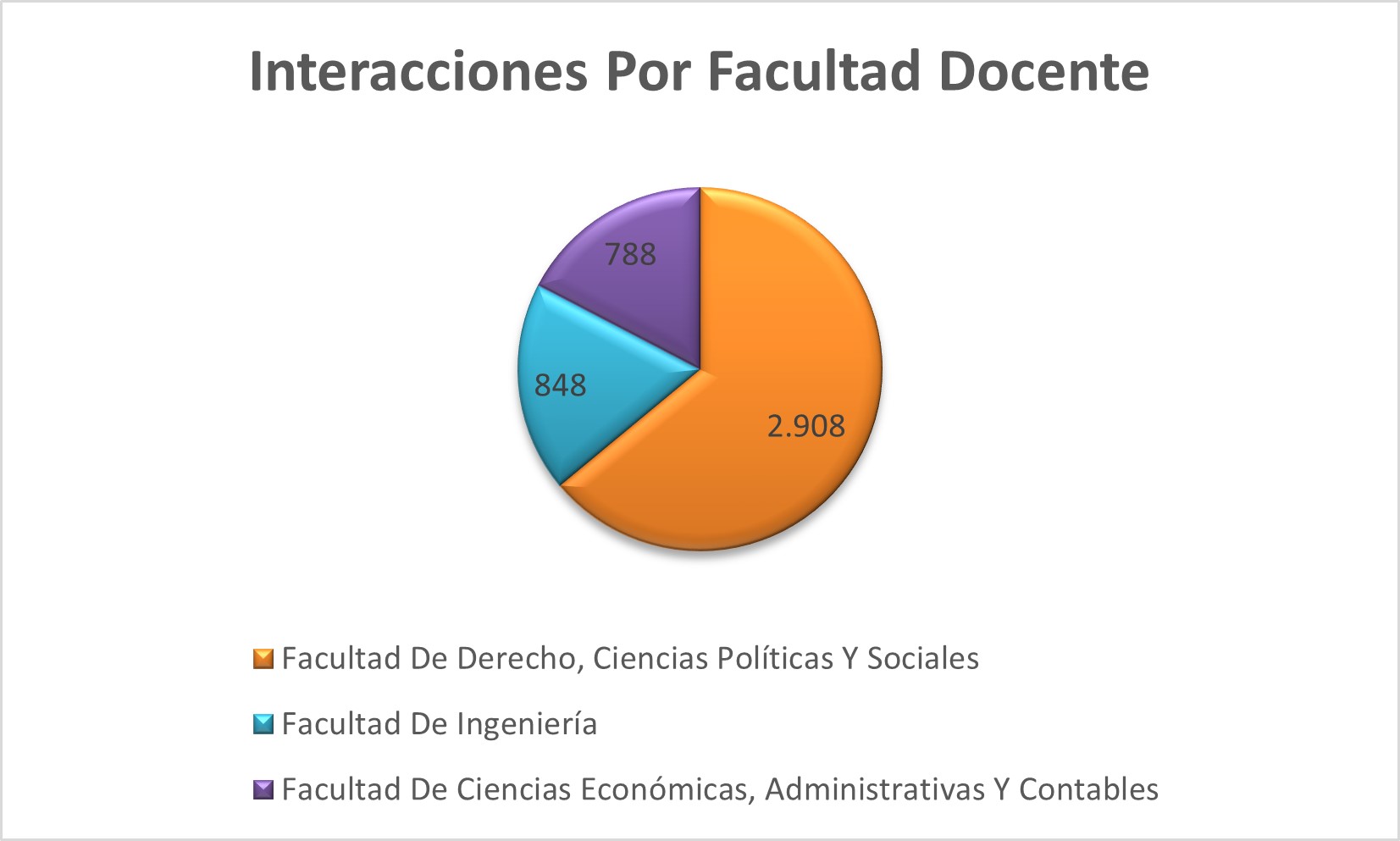 Interacciones_Por_Facultad_Docente