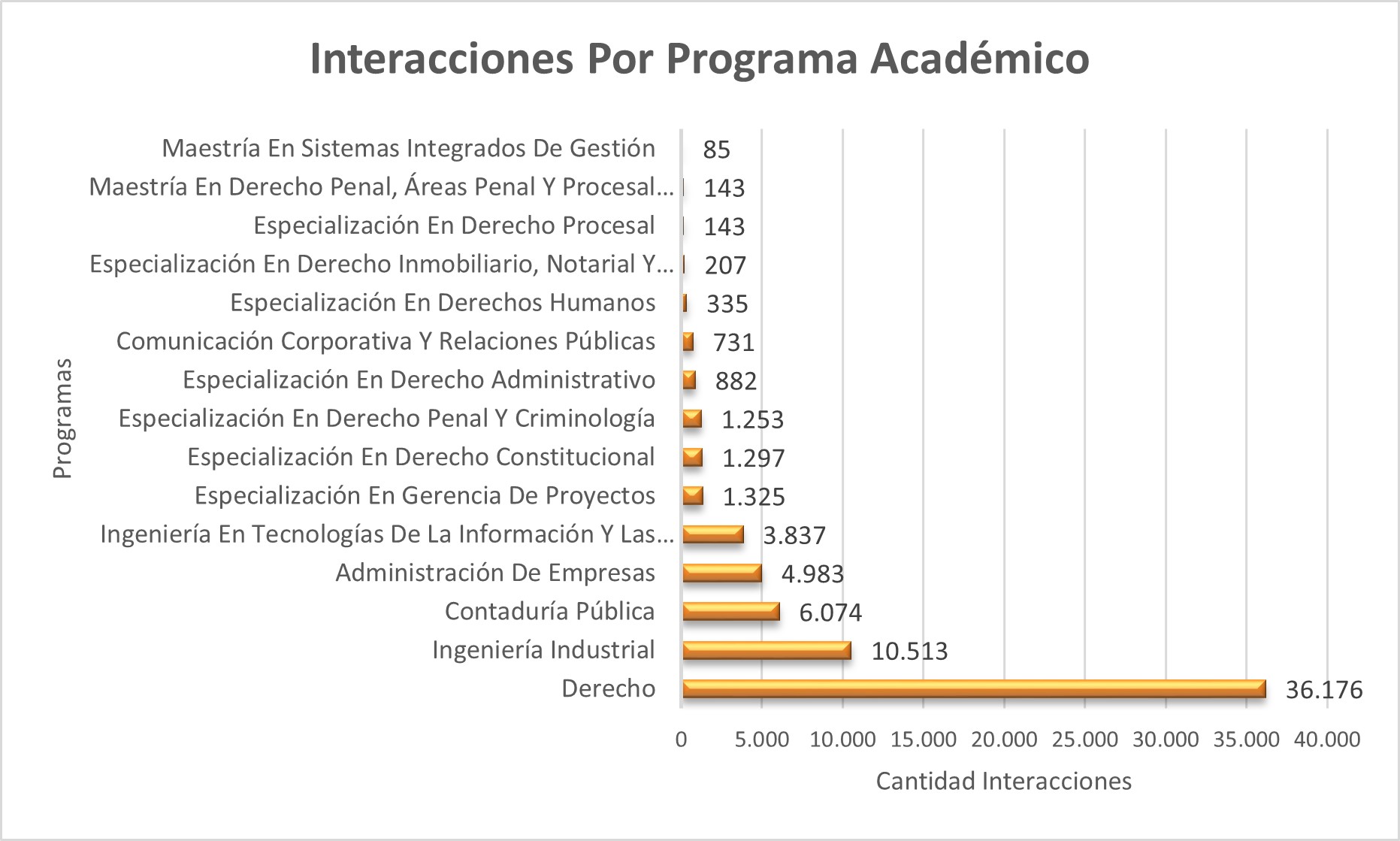 Interacciones_Por_Programa_Academico