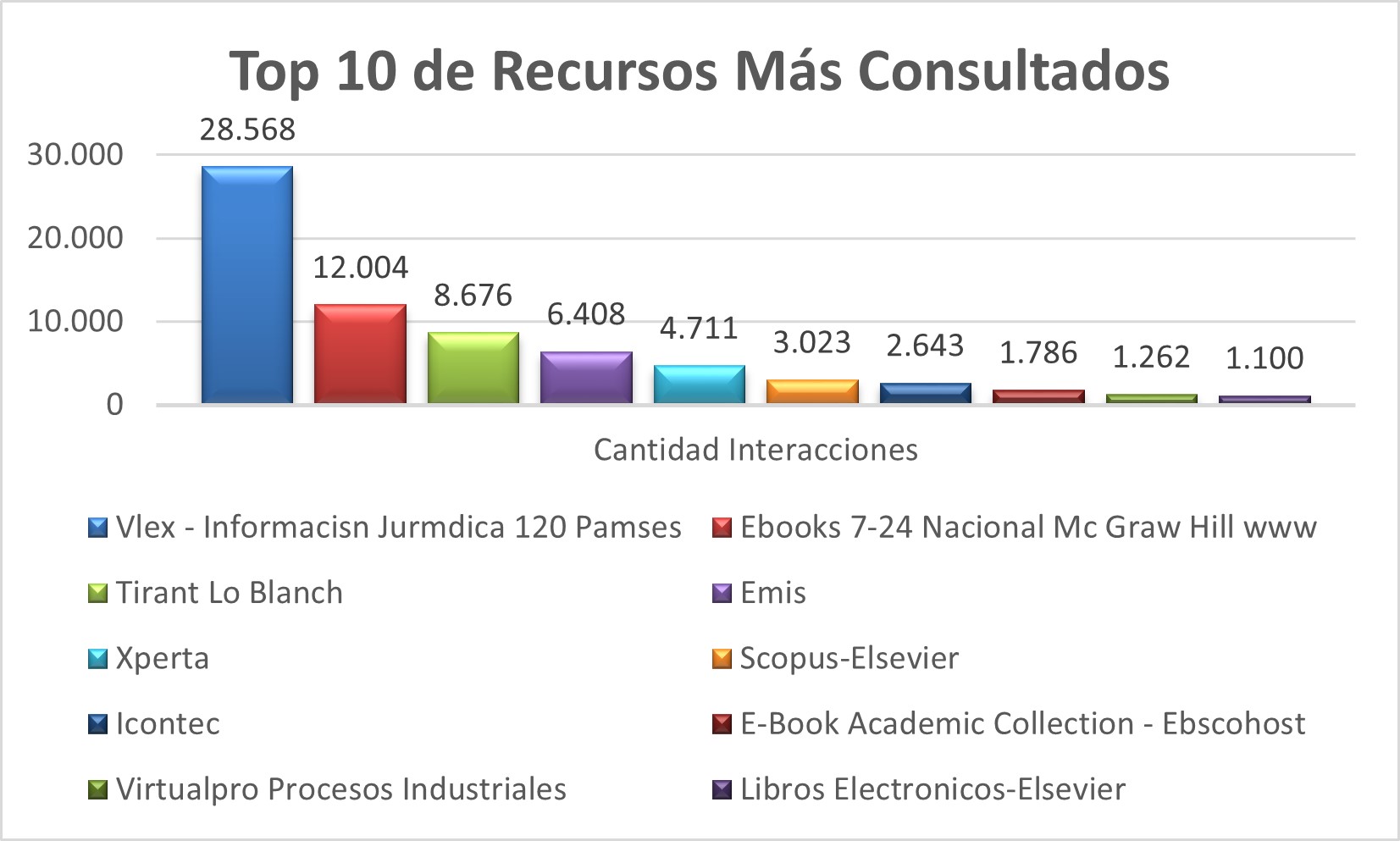 Top_10_de_Recursos_Mas_Consultados