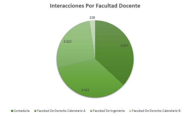 Interacciones_Por_Facultad_Docente