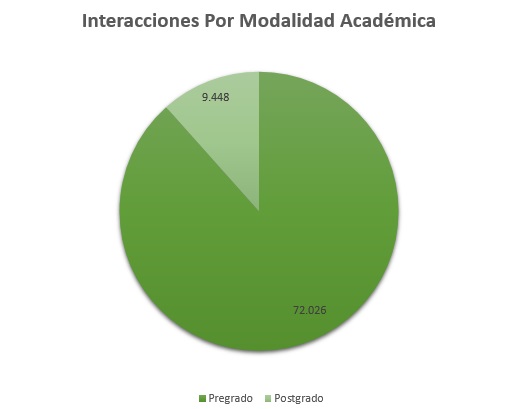 Interacciones_Por_Modalidad_Academica