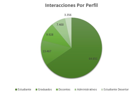 Interacciones_Por_Perfil