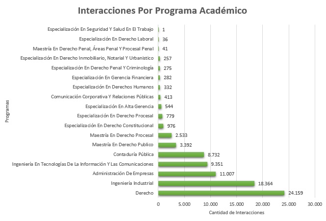 Interacciones_Por_Programa_Academico
