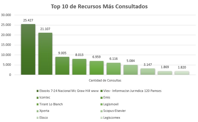 Top_10_de_Recursos_Mas_Consultados