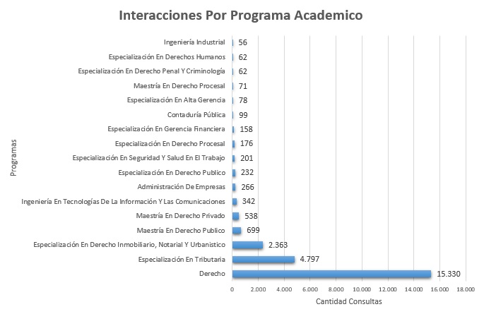 1. Interacciones Por Programa Academico Diciembre