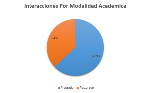 2. Interacciones Por Modalidad Academica Diciembre