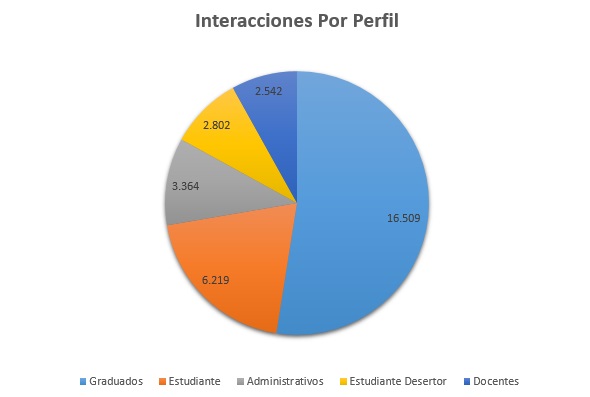 3. Interacciones Por Perfil Diciembre