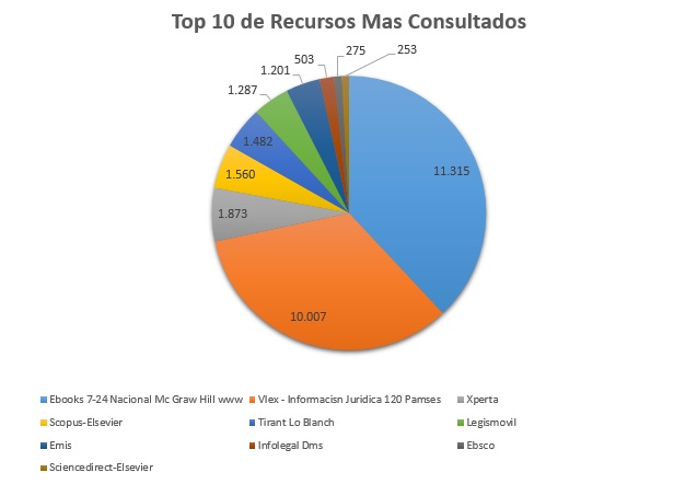 5. Top 10 de Recursos Mas Consultados Diciembre