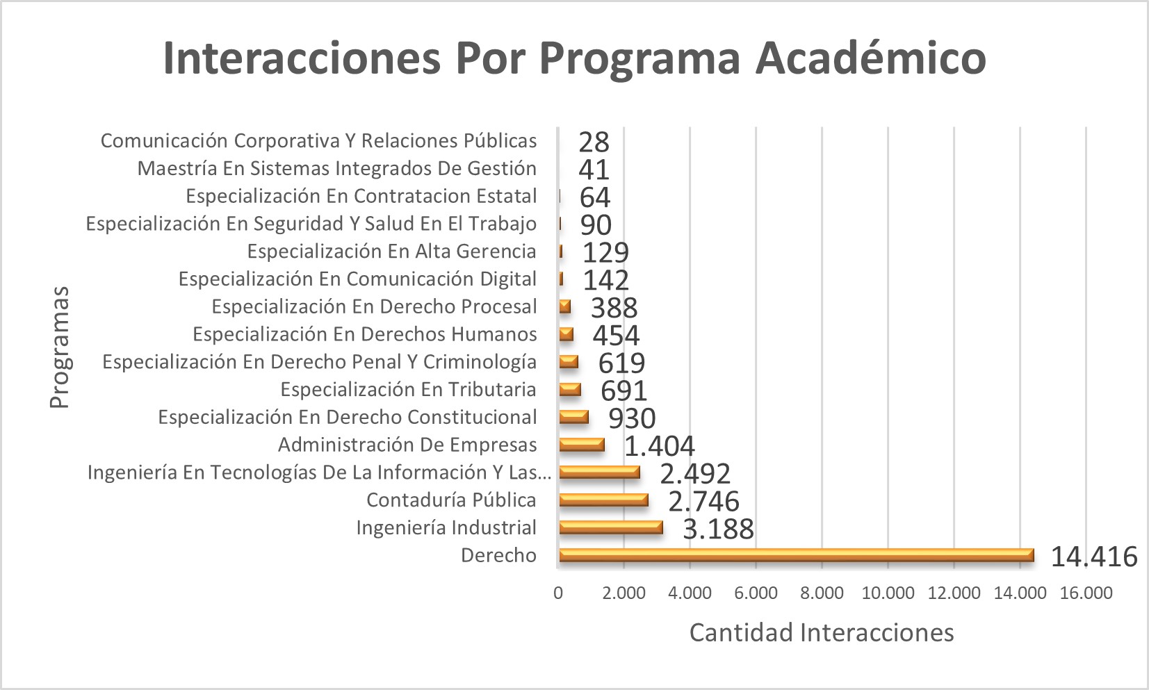Interacciones_Por_Programa_Academico