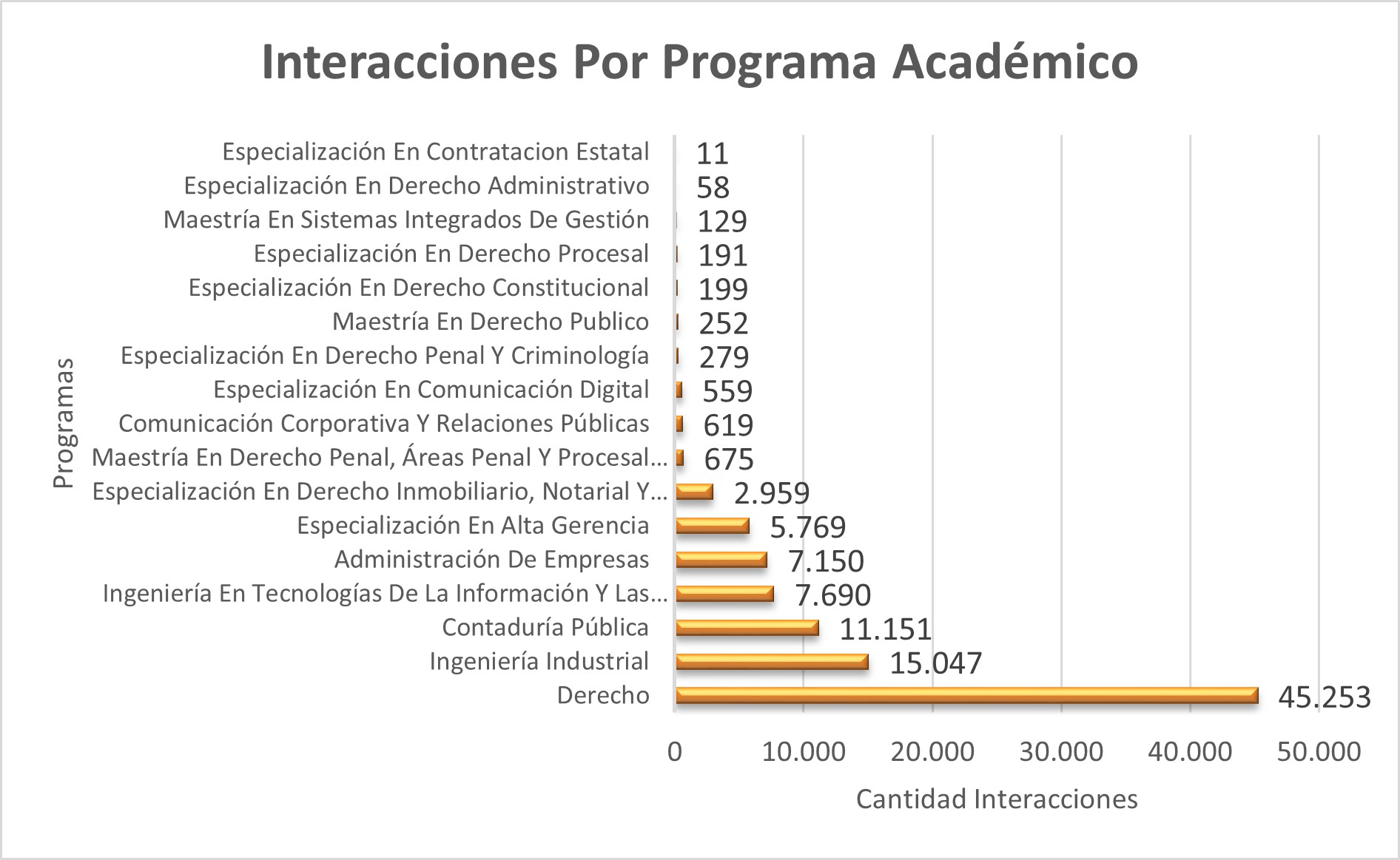 Interacciones_Por_Programa_Academico