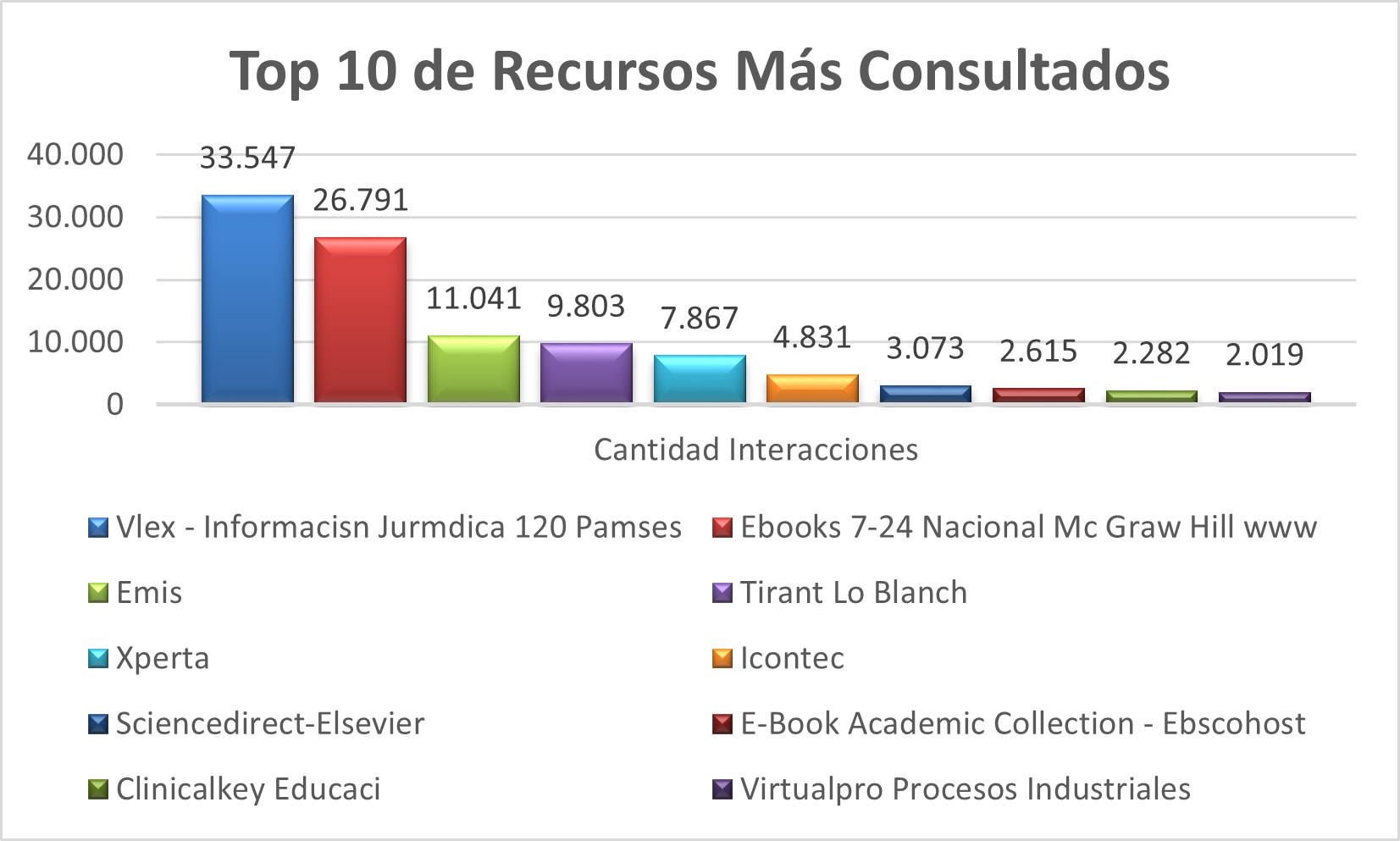 Top_10_de_Recursos_Mas_Consultados