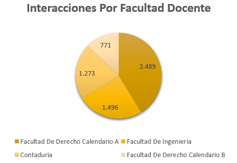 Interacciones_Por_Facultad_Docente