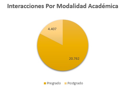 Interacciones_Por_Modalidad_Academica