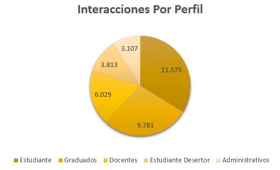 Interacciones_Por_Perfil
