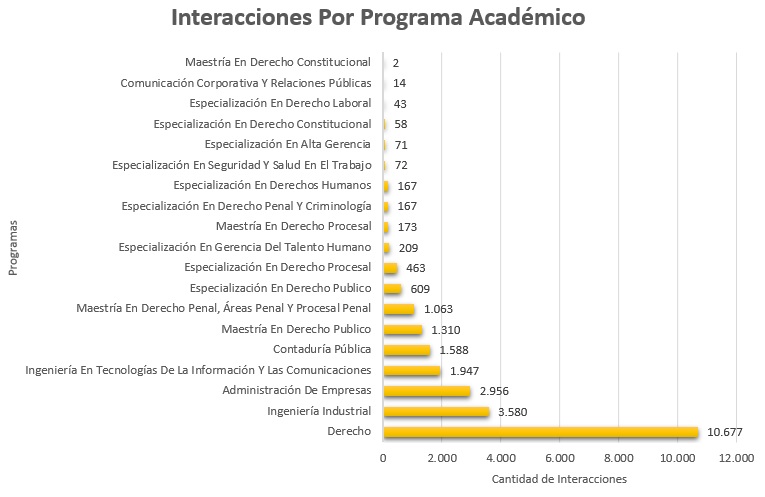 Interacciones_Por_Programa_Academico