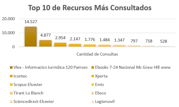 Top_10_de_Recursos_Mas_Consultados