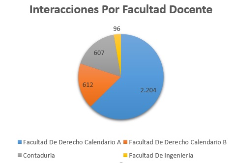 Interacciones_Por_Facultad_Docente