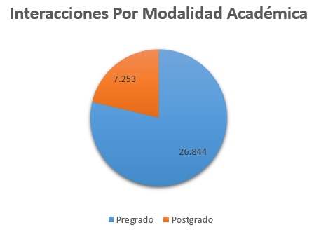 Interacciones_Por_Modalidad_Academica
