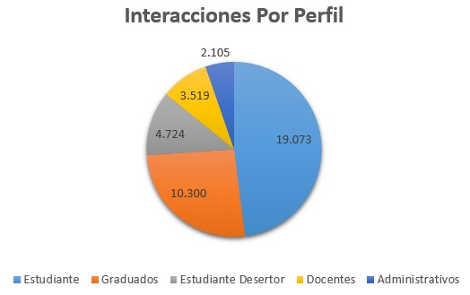 Interacciones_Por_Perfil