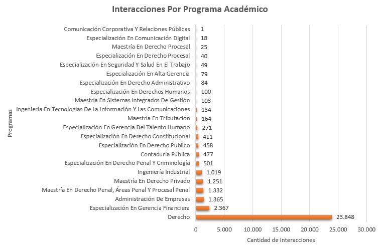 Interacciones_Por_Programa_Academico