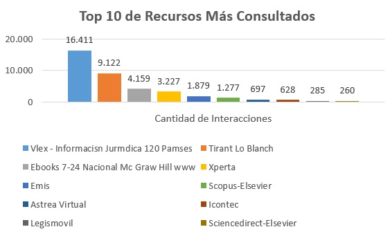 Top_10_de_Recursos_Mas_Consultados