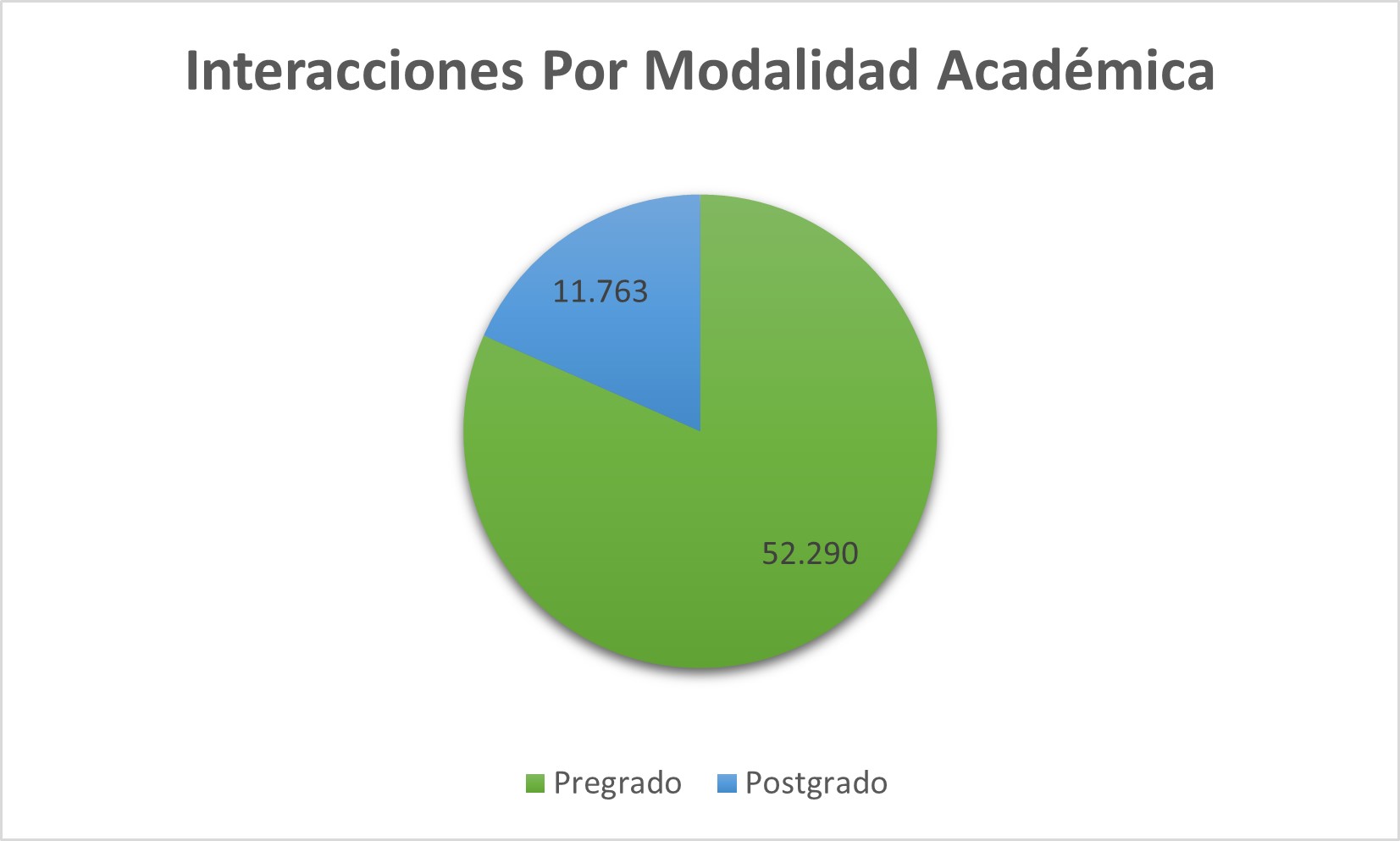 Interacciones Por Modalidad Academica