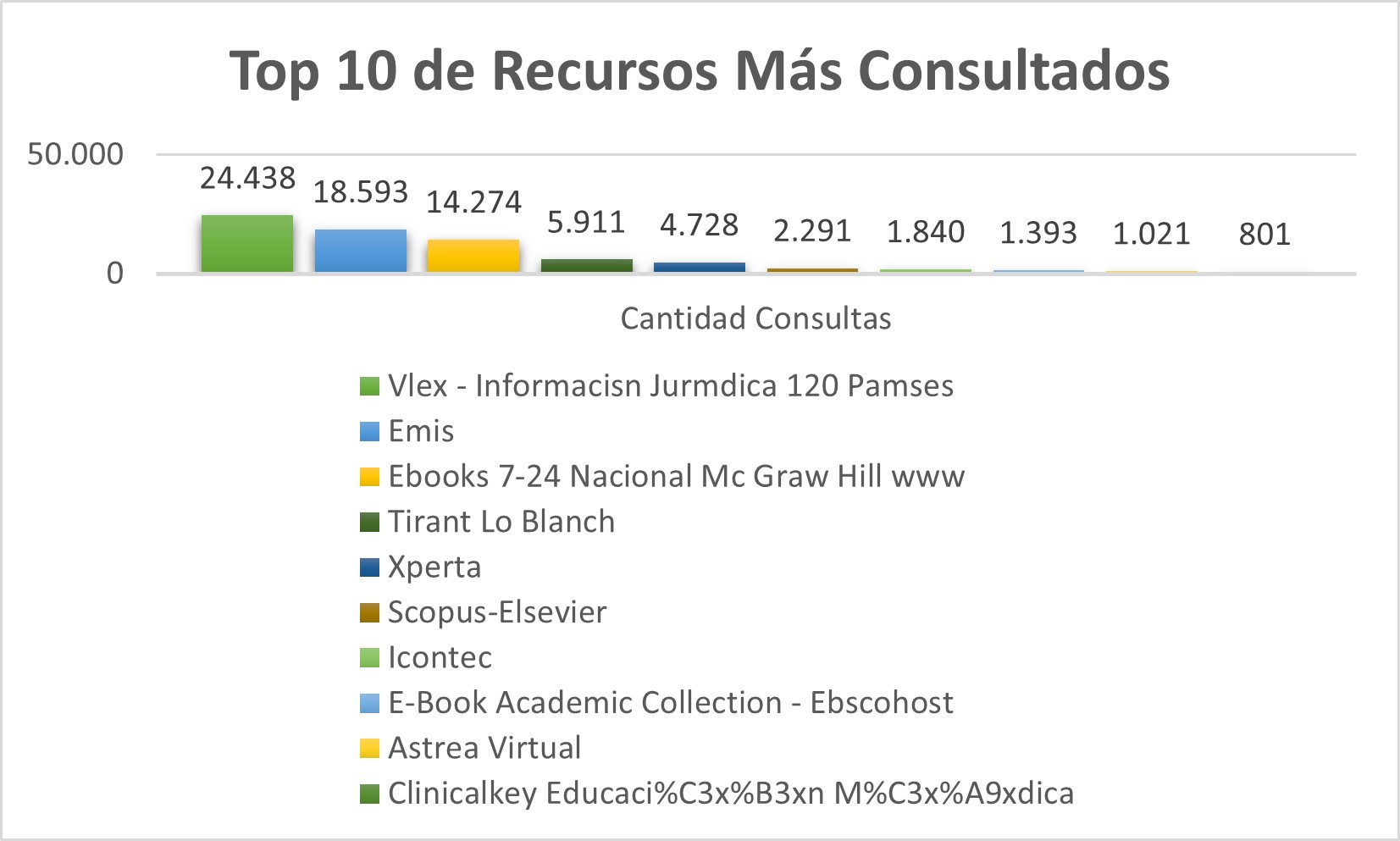 Top_10_de_Recursos_Mas_Consultados