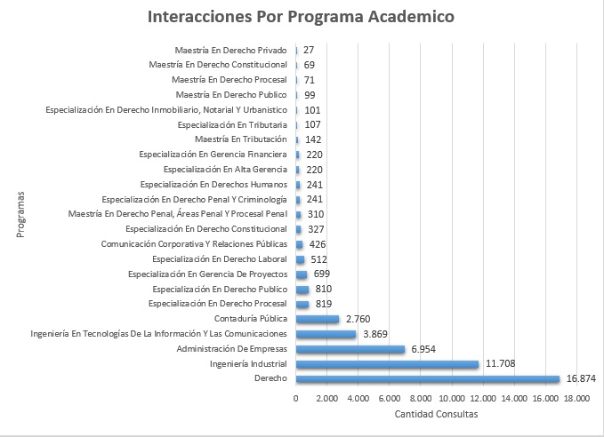 1. Interacciones Por Programa Academico Noviembre