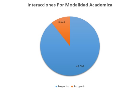 2. Interacciones Por Modalidad Academica Noviembre
