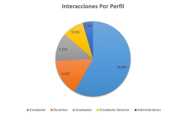 3. Interacciones Por Perfil Noviembre