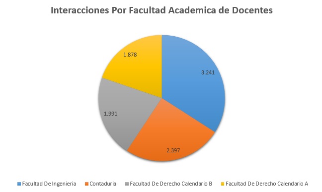 4. Interacciones Por Facultad Academica de Docentes Noviembre